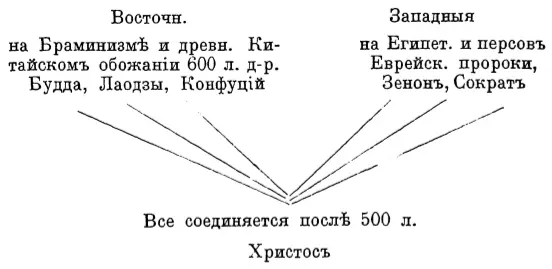 Но на востокѣ Браминизмъ и ушедшіе въ жреческое изувѣрство Буддизмъ и Таосизмъ - фото 6