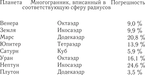 Другая модель Солнечной системы построена на основе эмпирической формулы в - фото 14