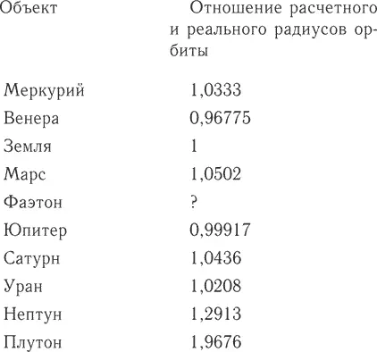 Это правило достаточно точно описывает радиусы первых семи планет от Меркурия - фото 15