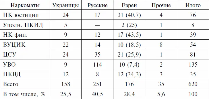 Таблица 2 Национальный состав ответственных работников центральных учреждений - фото 2