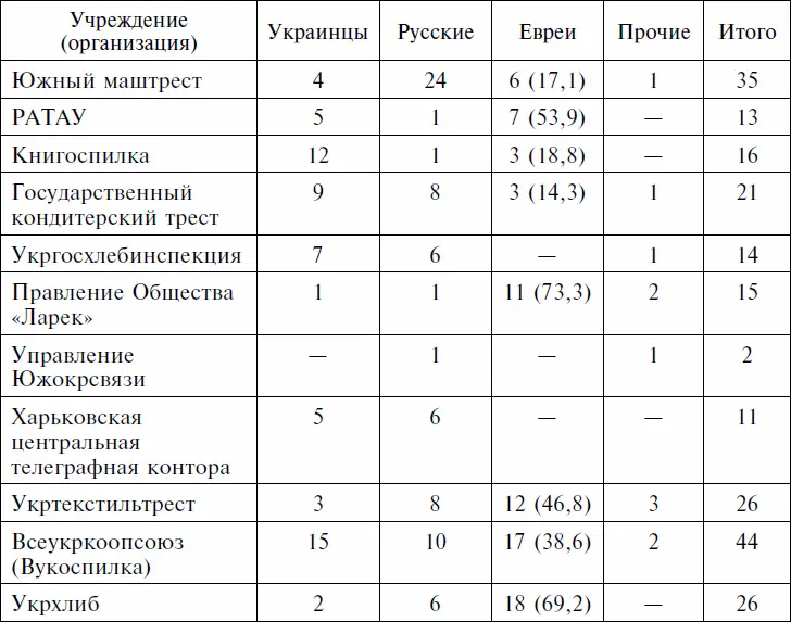 Таблица 2 свидетельствует что из 609 ответственных работников на долю евреев - фото 3