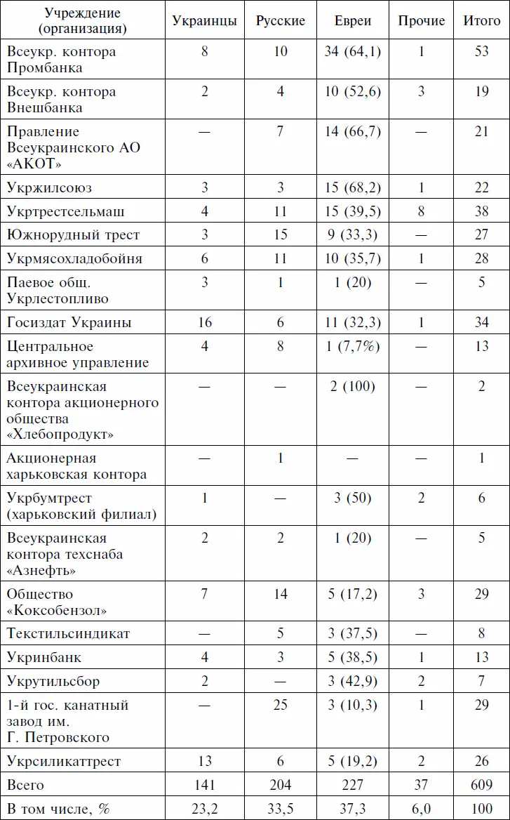 Таблица 2 свидетельствует что из 609 ответственных работников на долю евреев - фото 4