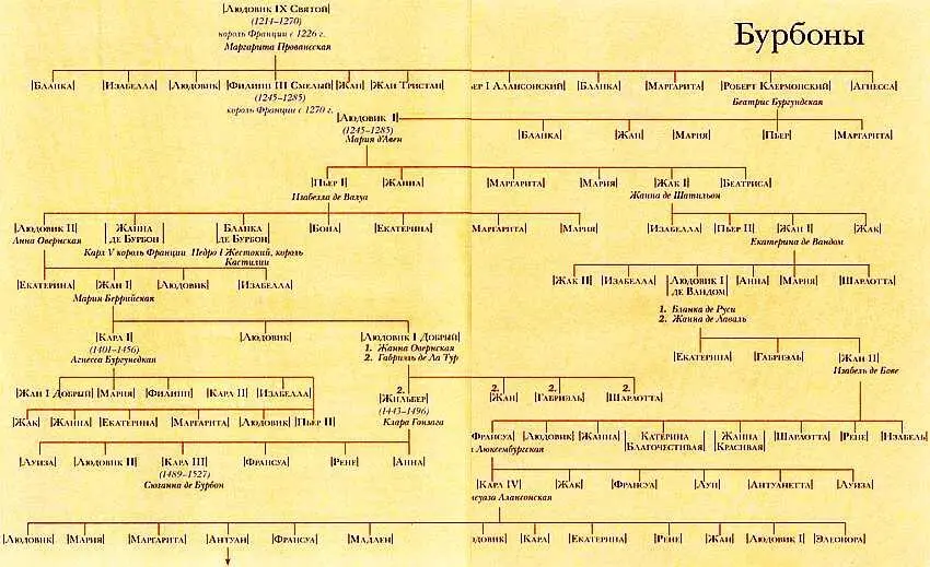 2 Великие люди Род бурбонов являющийся боковой ветвью Капетингов породил - фото 11