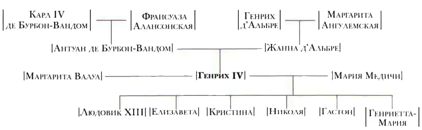 Генрих IV Бурбон родился 13 декабря 1553 года в Наварре Он был сыном Антуана - фото 16