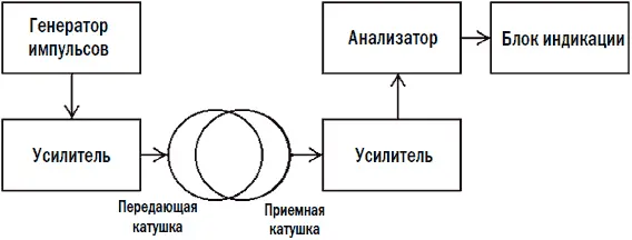 Рис 16 Упрощенная блоксхема импульсного металлоискателя В импульсных - фото 6