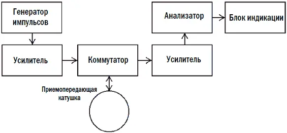 Рис 17 Упрощенная блоксхема импульсного металлоискателя с одной катушкой - фото 7