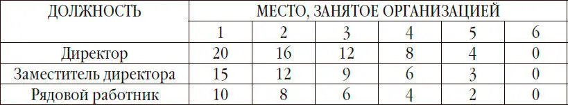Из таблицы видно что рядовой работник организации занявшей первое место в - фото 2