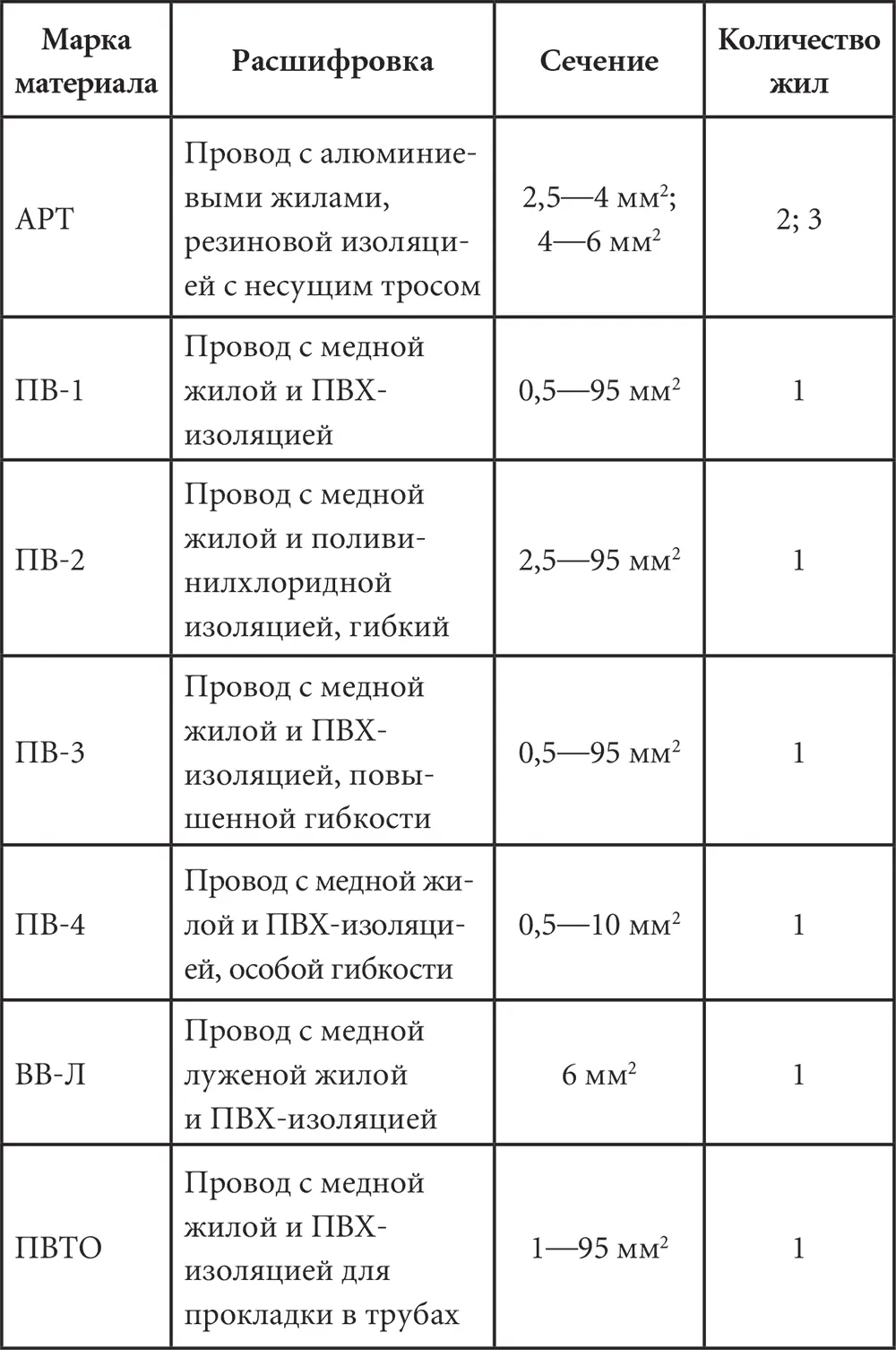На современном отечественном рынке представлен широкий ассортимент кабелей и - фото 49