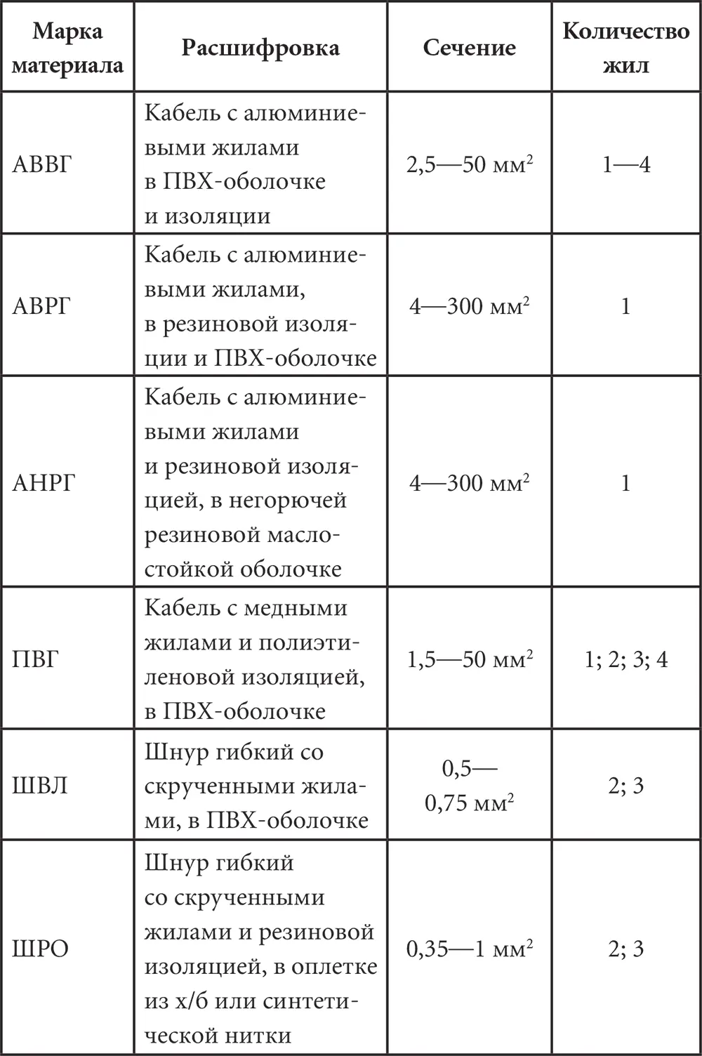 На современном отечественном рынке представлен широкий ассортимент кабелей и - фото 51