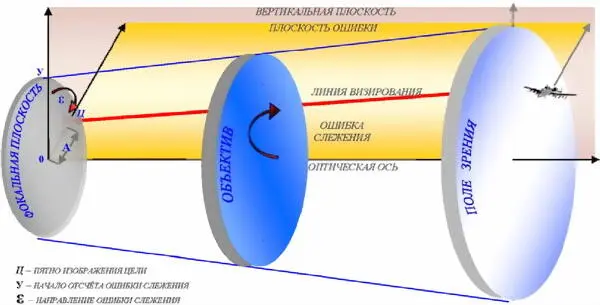 Рис 20 Принцип формирования изображения цели и ошибки слежения - фото 22