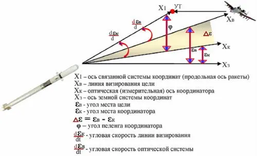 Рис 28 К работе следящей системы координатора цели 2 При Δε 0 появляется - фото 30