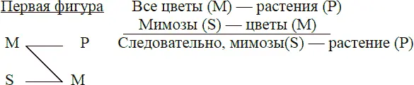 При помощи первой фигуры из общих положений выводятся частные утверждения - фото 32