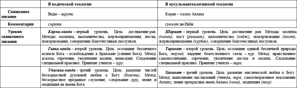 Глава 2 Основные духовные концепции в ведах и исламе В этой главе мы - фото 1