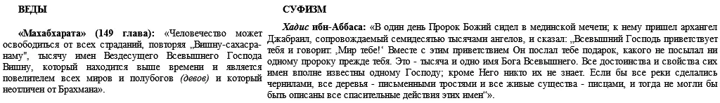 ВОСПЕВАНИЕ И ПАМЯТОВАНИЕ МОГУЩЕСТВО ВОСПЕВАНИЯ Духовная практика в Ведах и - фото 26