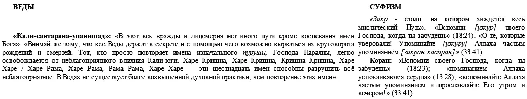 МОГУЩЕСТВО ВОСПЕВАНИЯ Духовная практика в Ведах и Исламе имеет следующие - фото 27