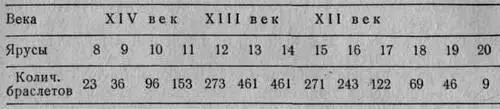 Видите число находимых браслетов быстро растет и в XII и в начале XIII века - фото 19