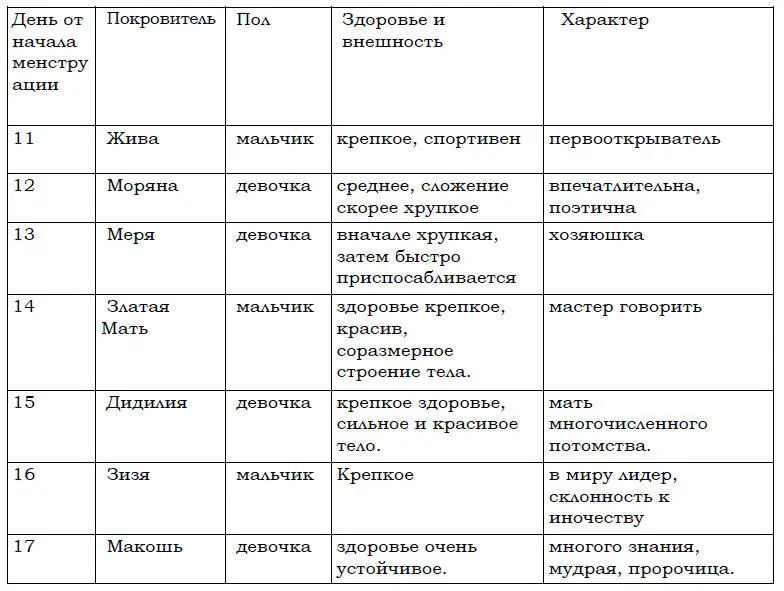 Таблица соответствия дня зачатия и пола ребенка 18 21 зачатие неблагоприятно - фото 2