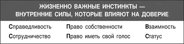 РИСУНОК 71Жизненно важные инстинкты Справедливость Чувствуем ли мы что - фото 15