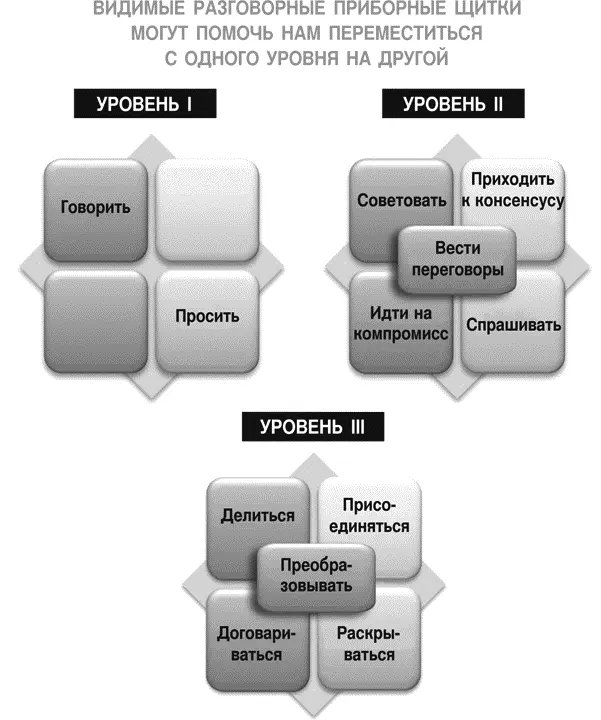 РИСУНОК 81Установка уровней Цель использования схемы видимых разговорных - фото 17