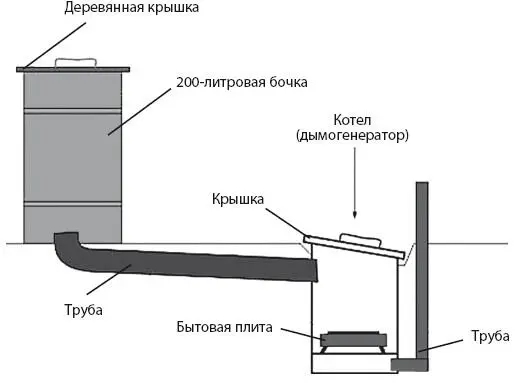 Холодное копчение продуктов Если до емкости в которой происходит копчение - фото 17