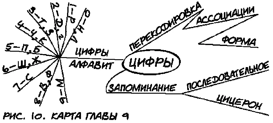 Глава 10 МАТРИЦА ЗАПОМИНАНИЯ Вершина современной мнемотехники - фото 14