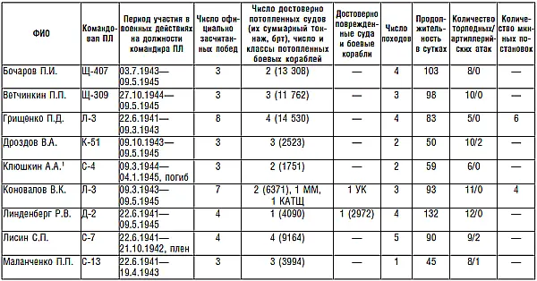 1Не учтен период командования ПЛ М79 на Ладожском озере 2Не учтен период - фото 86