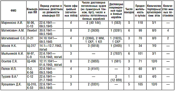 1Не учтен период командования ПЛ М79 на Ладожском озере 2Не учтен период - фото 87
