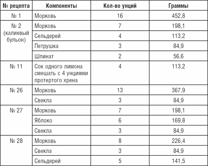 Количество соков приводится в унциях 2и для удобства подсчетов в граммах - фото 1