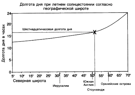 Рис 12 Енох определяет продолжительность дня при солнцестоянии в 16 часов - фото 14