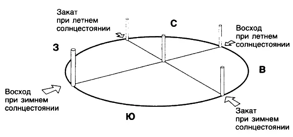 Рис 14 Как восход и заход солнца располагаются на долготе Стоунхенджа Это - фото 16