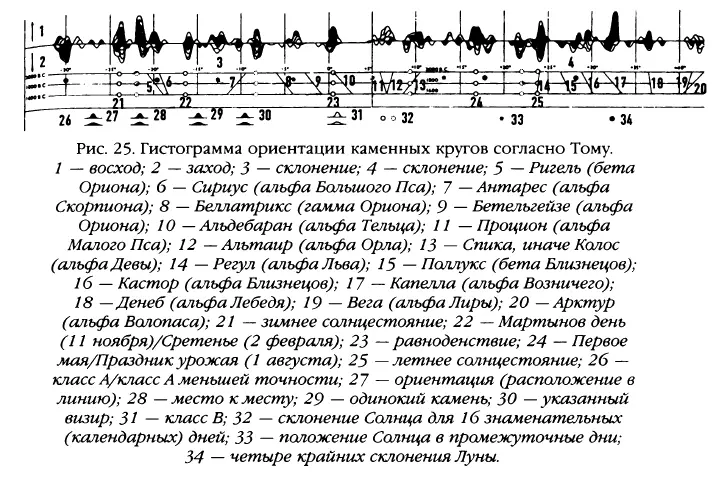 Он доказал что наиболее важные круги мегалитов строились на основе - фото 28