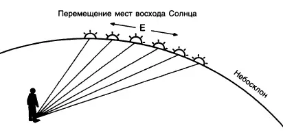 Рис 32 Как на небосклоне отмечать положение Солнца Если проследить за - фото 35