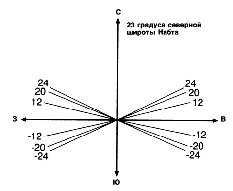 Рис 36 Чертеж машины Уриила на широте Набты в южной части Египта и - фото 39