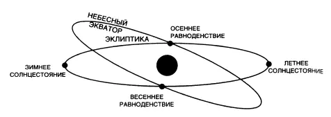 Рис 38 Орбита Земли вокруг Солнца Книга об обращении небесных тел содержит - фото 41