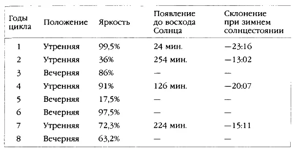 Данная таблица представляет основной восьмигодичный цикл Венеры Первый столбец - фото 44