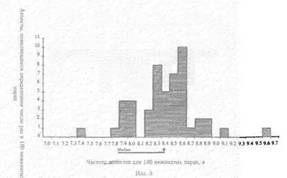 Аспекты появляющиеся определенное число раз в 180 неженатых парах - фото 6