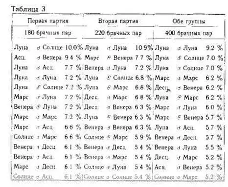 В случае с брачными парами медиана составляет 8 случаев но у неженатых пар - фото 7