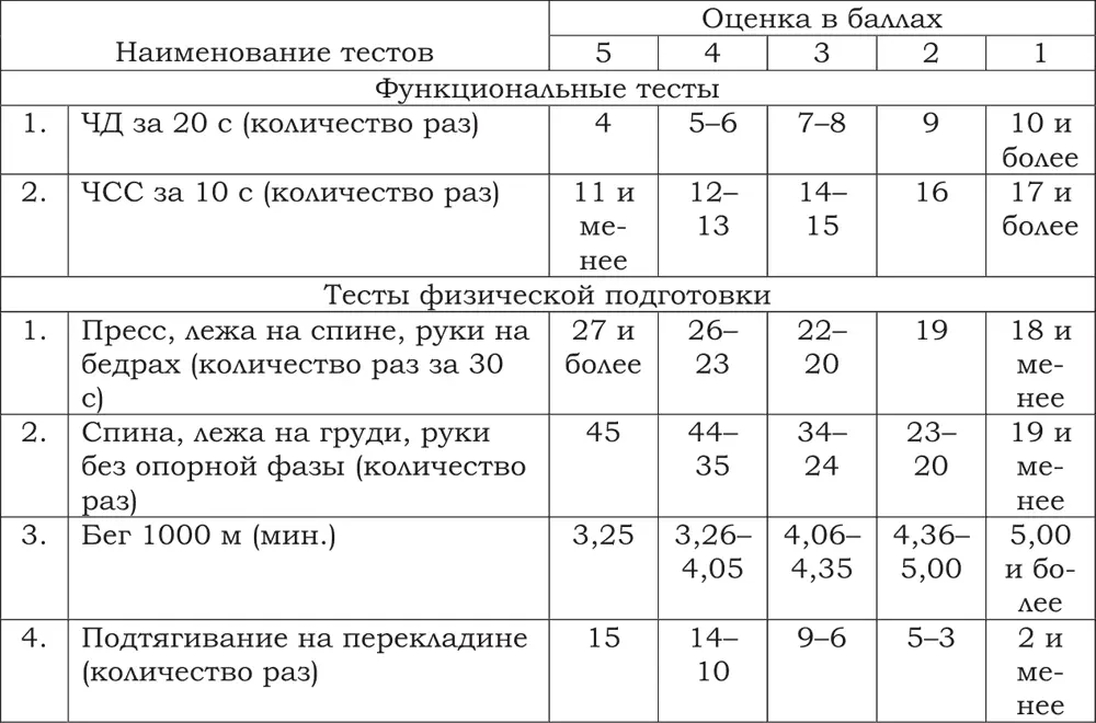 Таблица 7 Оценочная шкала текущего тестирования физической и специальной - фото 7