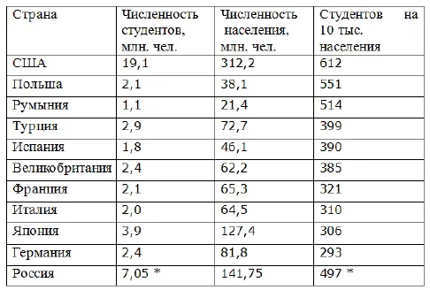 Примечание для России в таблице 1 приводится абсолютное число студентов а - фото 1