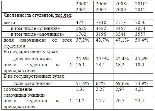 Из таблицы 2 видно что даже в тучные годы те когда была благоприятная - фото 2