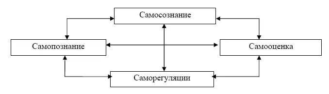 Рис 2 Взаимосвязи компонентов самосознания Для выяснения уровня самооценки - фото 4