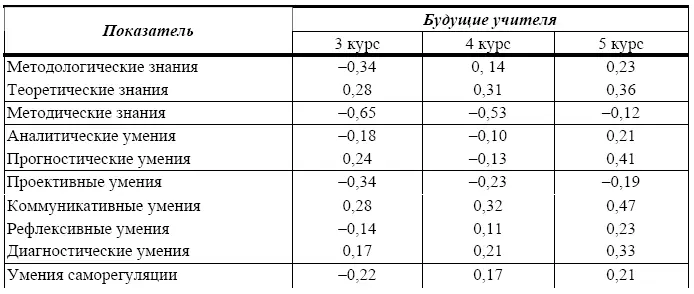 Кроме определения уровня готовности будущих учителей начальной школы к - фото 21