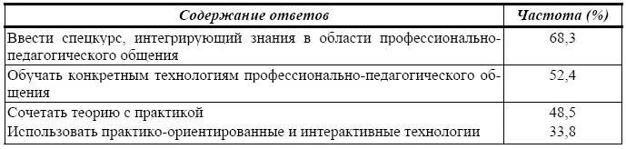 Анкетирование преподавателей показало что существующая система организации - фото 22