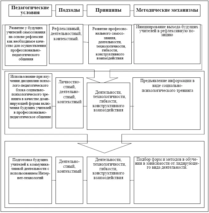Рис 5 Взаимосвязь подходов принципов педагогических условий и методических - фото 23