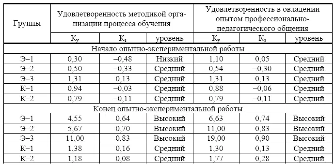 Оценку качественного роста уровня формирования готовности будущих учителей - фото 42