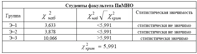 Формирование готовности будущих учителей начальной школы к профессиональнопедагогическому общению - изображение 43