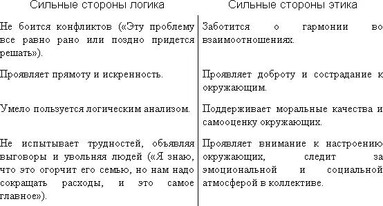 Половые различия В целом логиков больше чем этиков Большинство мужчин - фото 7