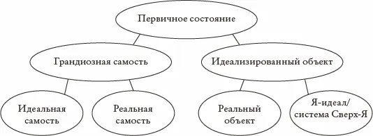 Рис 1Формирование нарциссической системы модифицированная схема по - фото 4