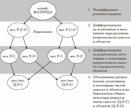 Рис 2 Дифференциация и интеграция репрезентантов модифицированная схема - фото 5