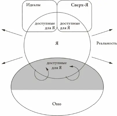 Рис 6Я освобожденное от СверхЯ и Оно и умеющее использовать Оно идеалы и - фото 9